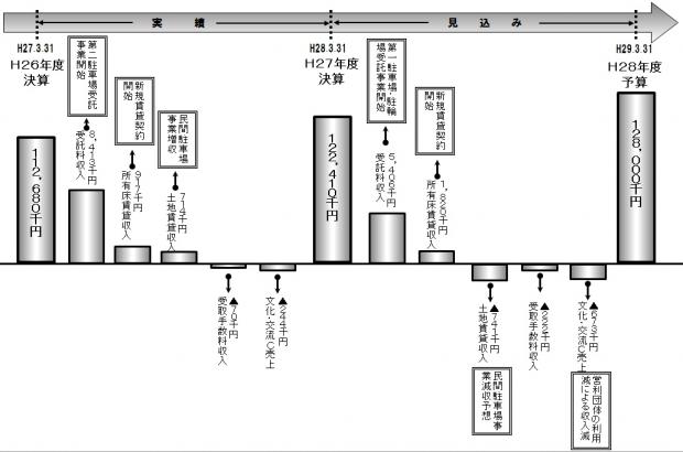 H27決算・H28予算売上高増減の主な要因