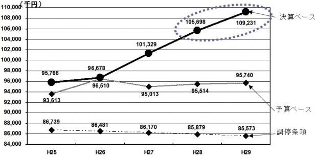 H27決算・期末資金残高の推移