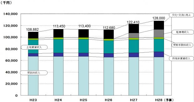 H27決算事業別売上高の推移