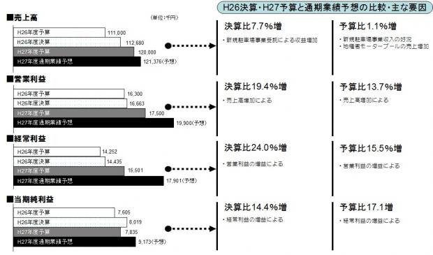 h27売上高・利益ベースの推移