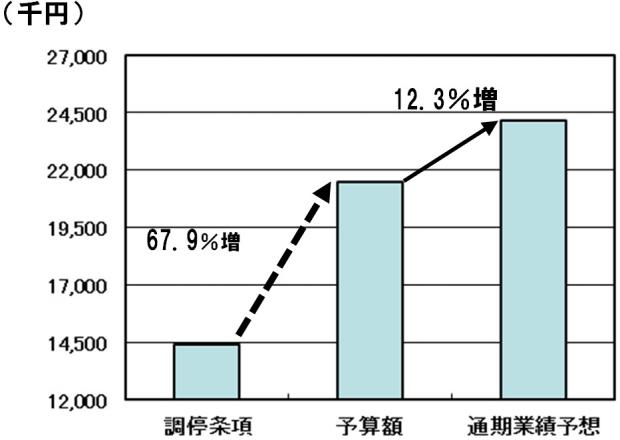 H28営業利益（本業利益）の比較