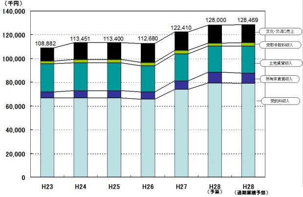 H28事業別売上高の推移