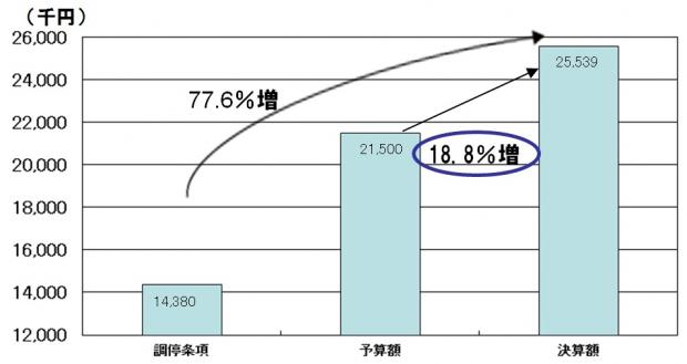 H28営業利益（本業利益）の比較