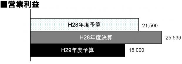 H28決算・H29予算営業利益