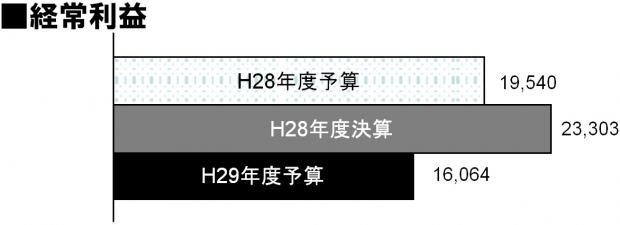 H28決算・H29予算経常利益