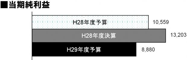 H28決算・H29決算当期純利益