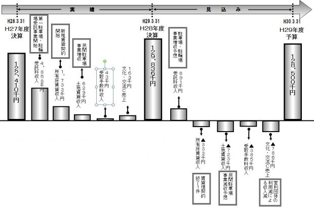 H28決算・H29予算売上高増加の主な要因