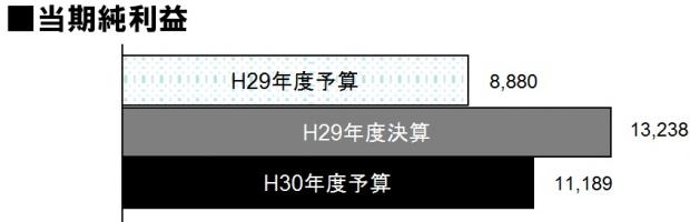 H29年度決算-H30年度予算当期純利益