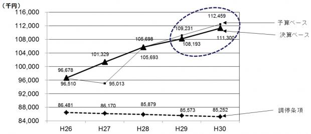 H28期末資金残高の推移