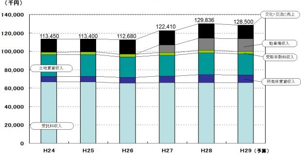 H28決算事業別売上高の推移