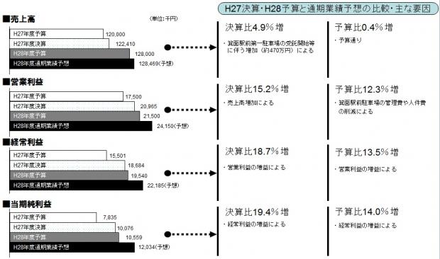 H28売上高・利益ベースの推移