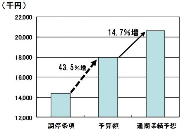 平成29年度営業利益（本業利益）の比較