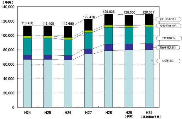 H29事業別売上高の推移