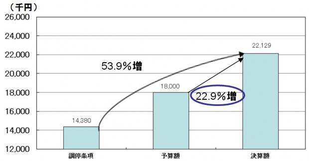 H29決算－営業利益の比較