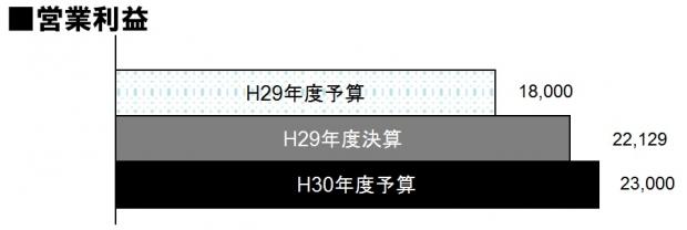 H29年度決算-H30予算営業利益