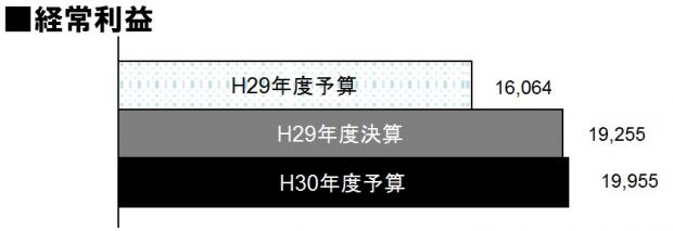 H29年度決算-H30年度予算経常利益