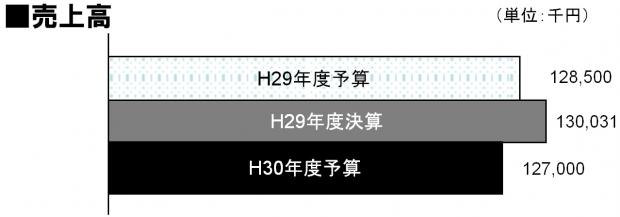 H29決算-H30予算売上高