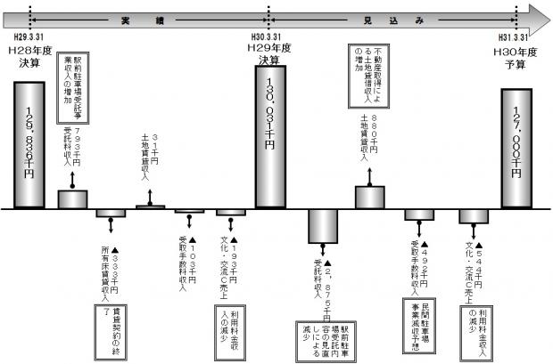 H29決算-H30予算売上高増減の主な要因