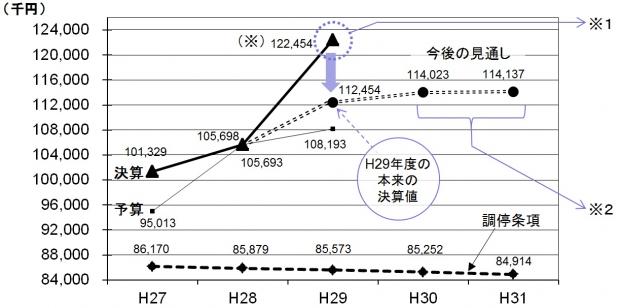 H29年度決算-期末資金残高