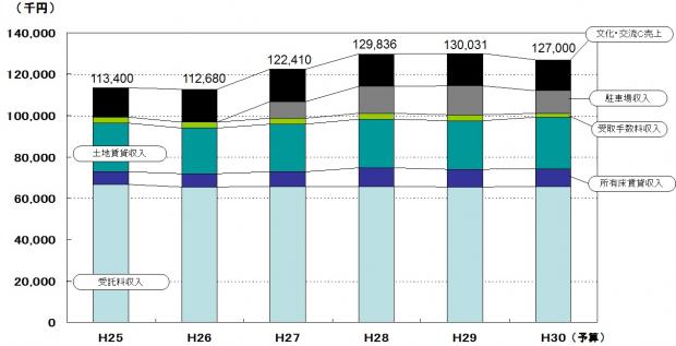 H29年度決算事業別売上高の推移