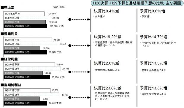 H29売上高利益ベース比較