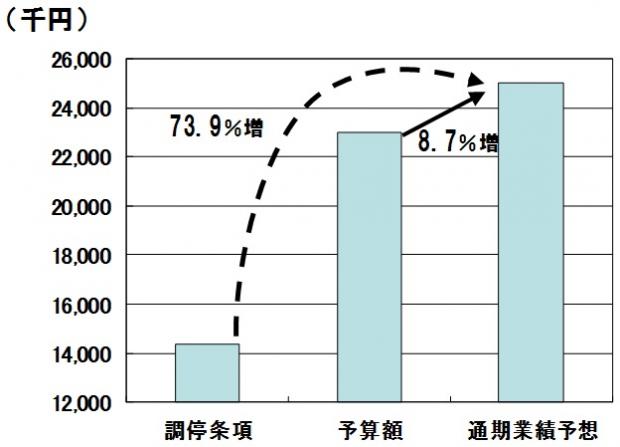 H30営業利益の比較