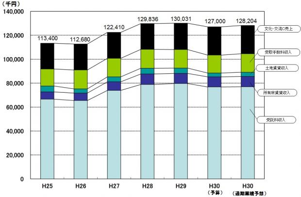 H30事業別売上高推移