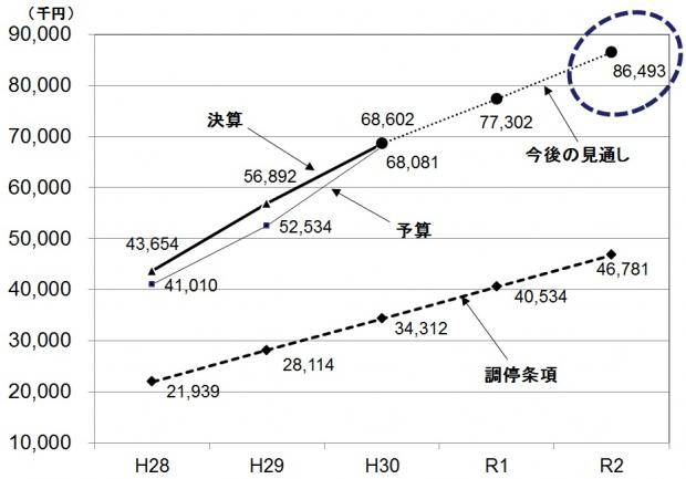 純資産額の推移