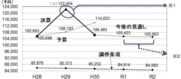 期末資金残高の推移