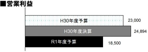 営業利益r1予算