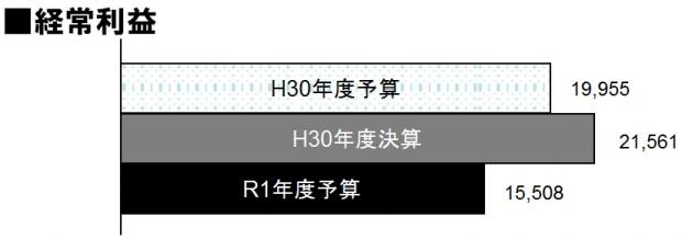 経常利益r1予算