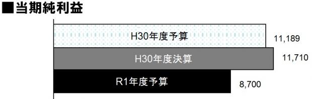 当期純利益r1予算
