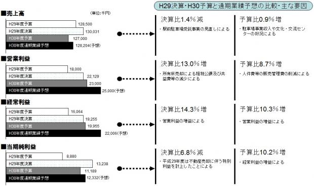 H30売上高利益ベース比較