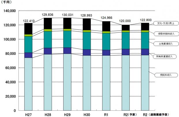 事業別売上高の推移