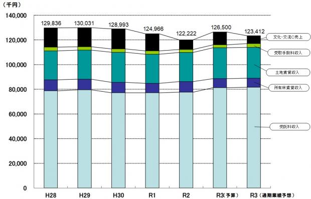 R3通期業績予想_事業別売上高の推移