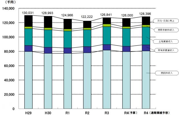 事業別売上高の推移R4