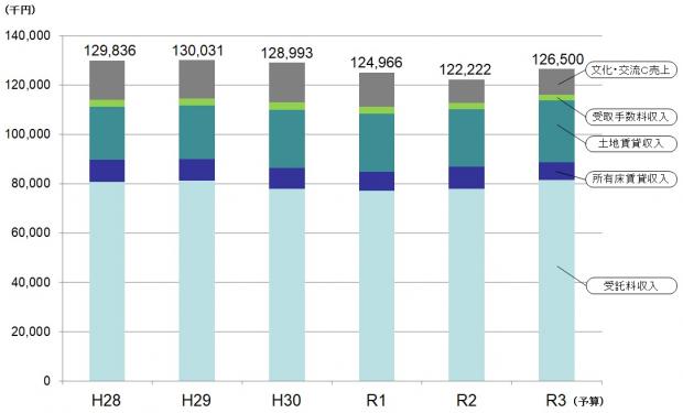 事業別売上高の推移R3