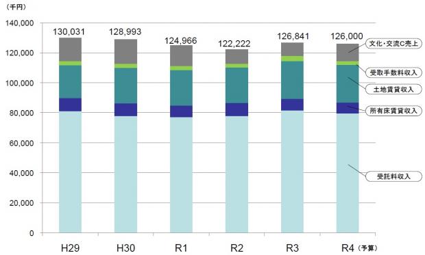 事業別売上高の推移R4