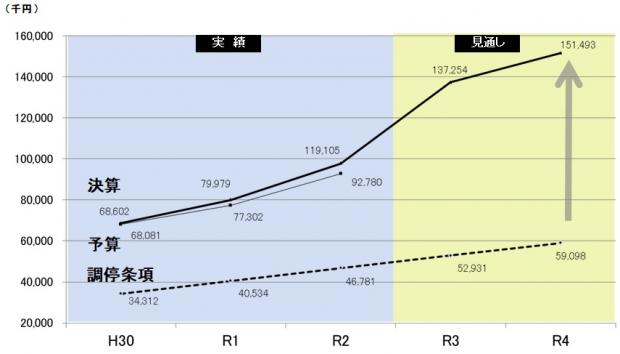 R3通期業績予想_純資産額推移