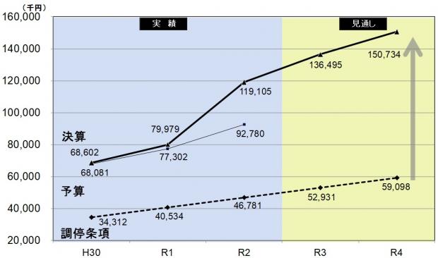 純資産額の推移R3