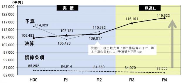 R3通期業績予想_期末資金残高の推移