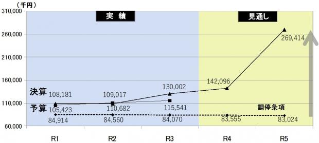 期末資金残高の推移R4