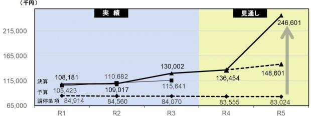 期末資金残高の推移R3