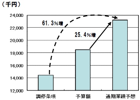 R1営業利益