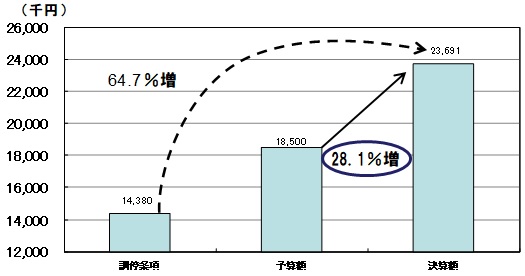 R1営業利益の比較