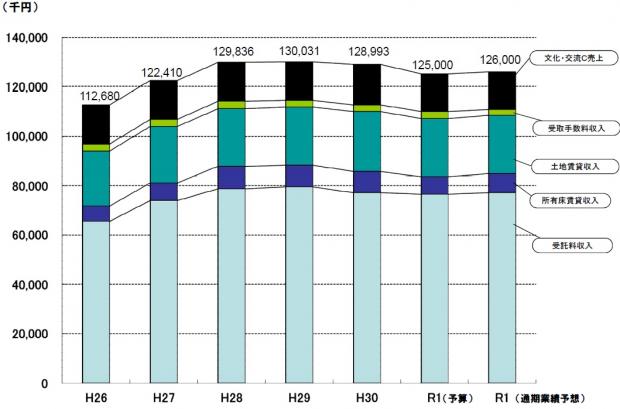 R1事業別売上高の推移