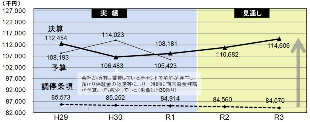 R1期末資金残高の推移