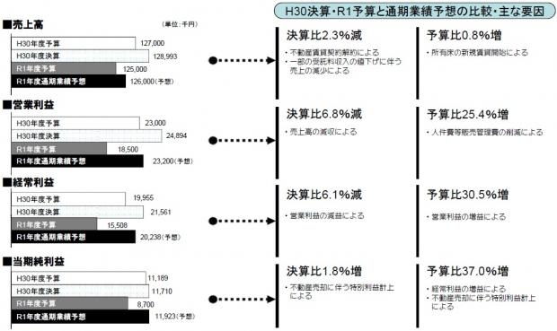 R1売上高利益ベース比較