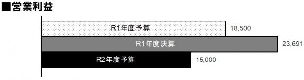 R2営業利益