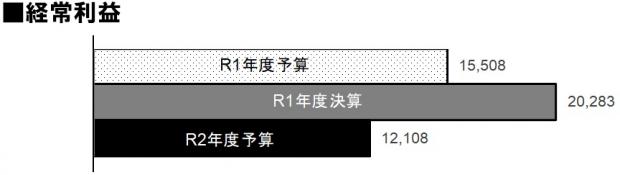 R2経常利益